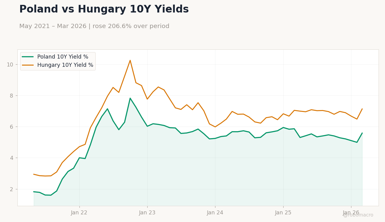 Poland vs Hungary 10Y Yields