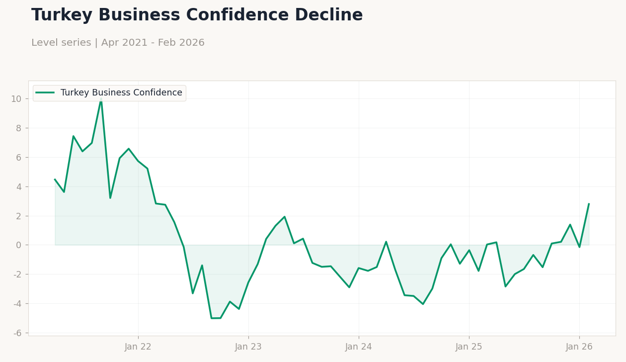 Turkey Business Confidence Decline