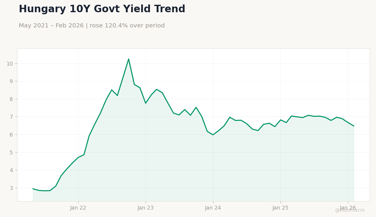 Hungary 10Y Govt Yield Trend