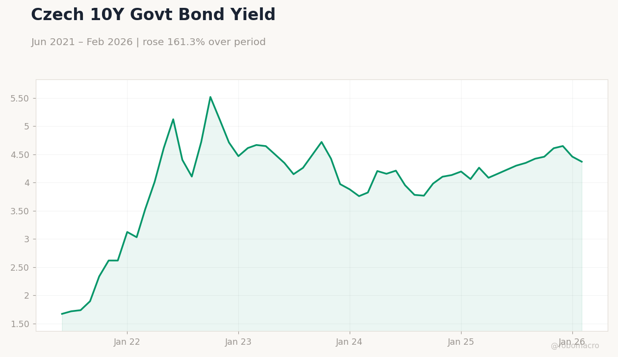 Czech 10Y Govt Bond Yield