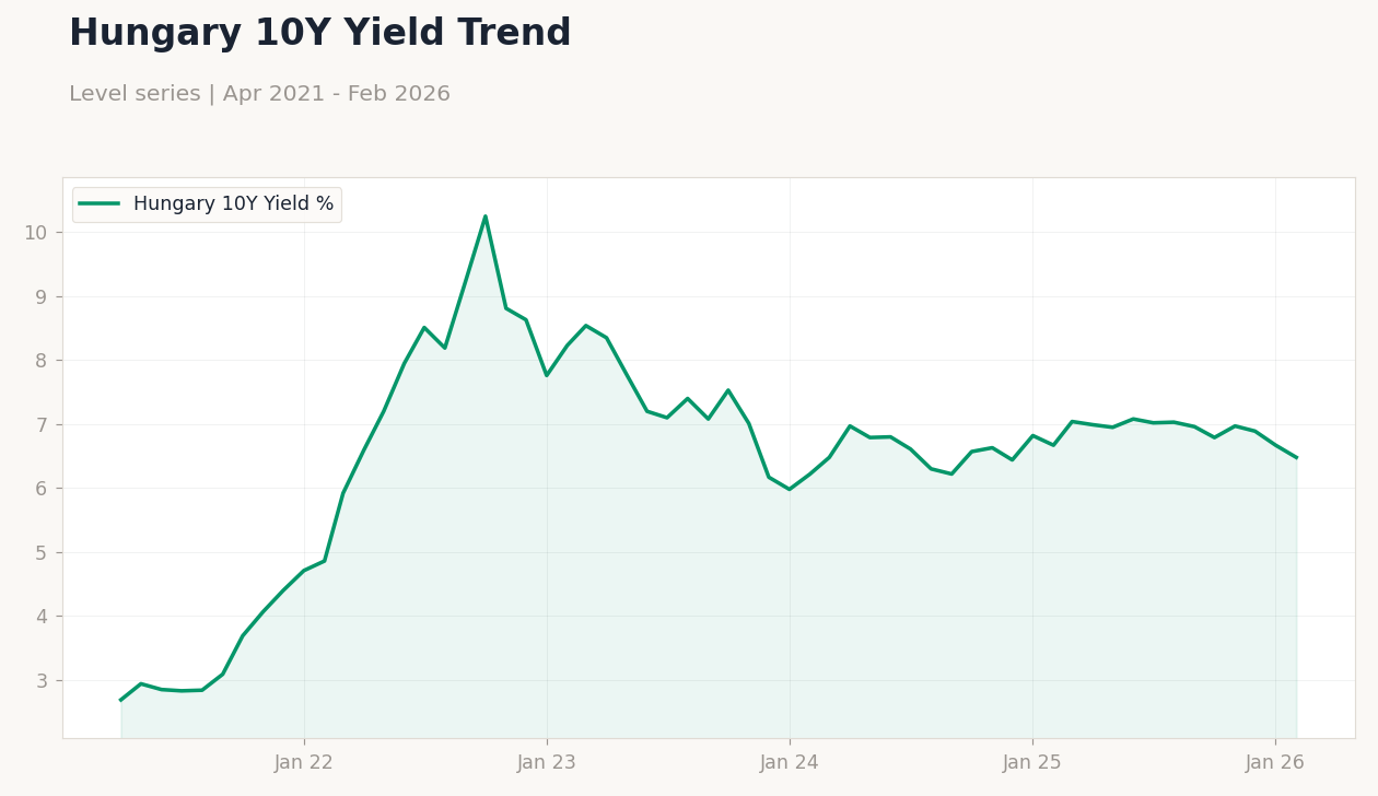 Hungary 10Y Yield Trend