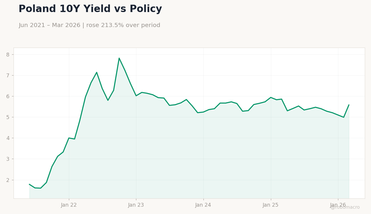 Poland 10Y Yield vs Policy