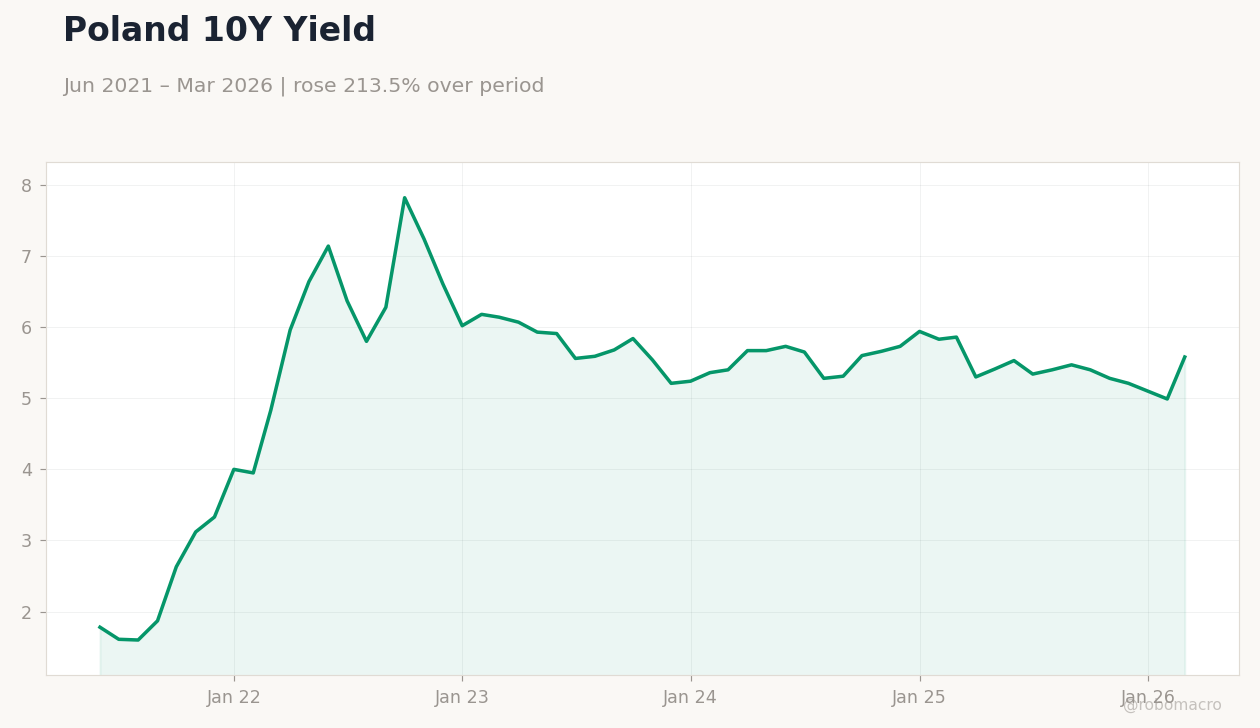 Poland 10Y Yield