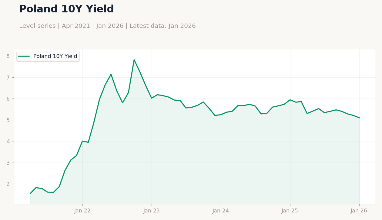 Poland 10Y Yield