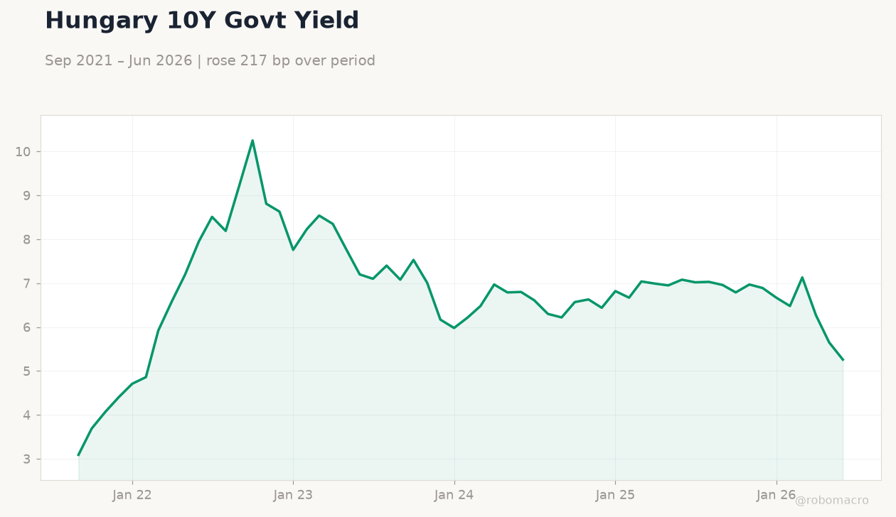 Hungary 10Y Govt Yield