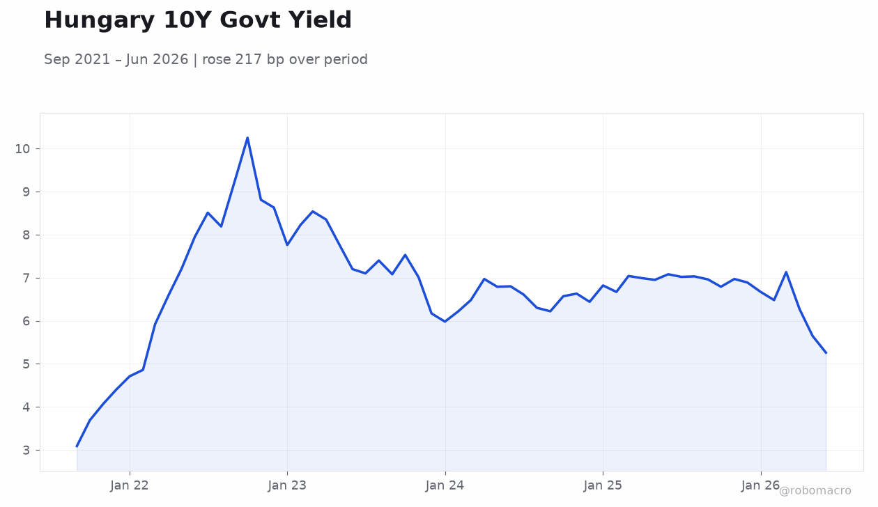 Hungary 10Y Govt Yield