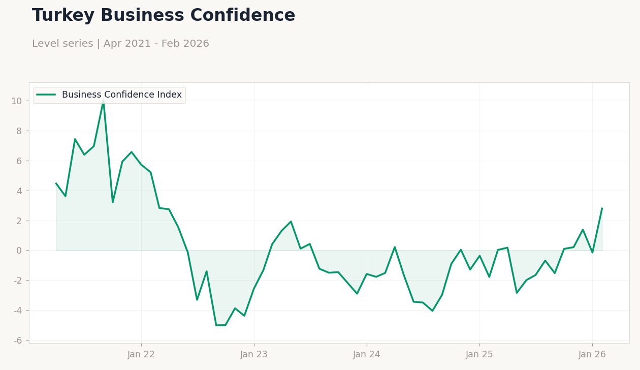 Turkey Business Confidence