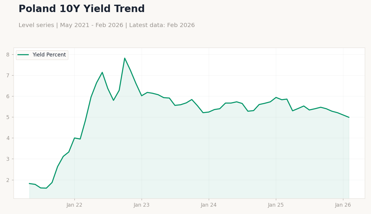Poland 10Y Yield Trend