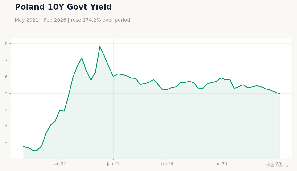 Poland 10Y Govt Yield