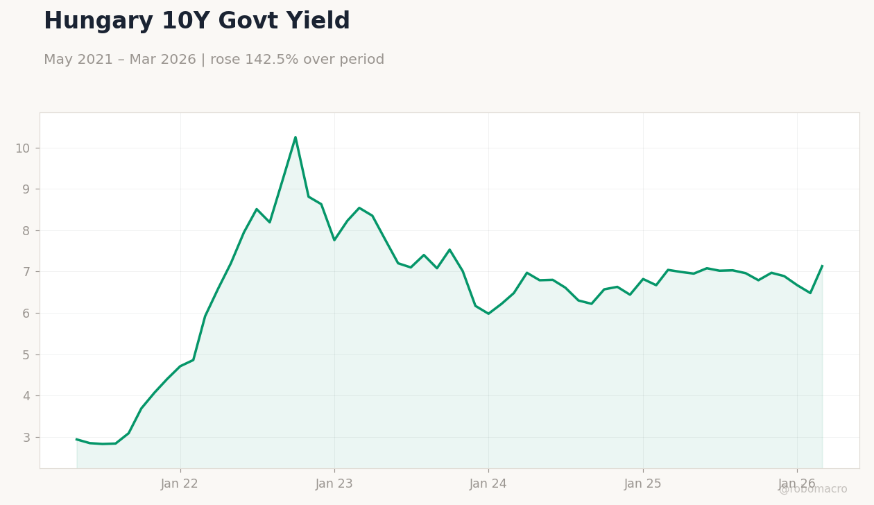 Hungary 10Y Govt Yield