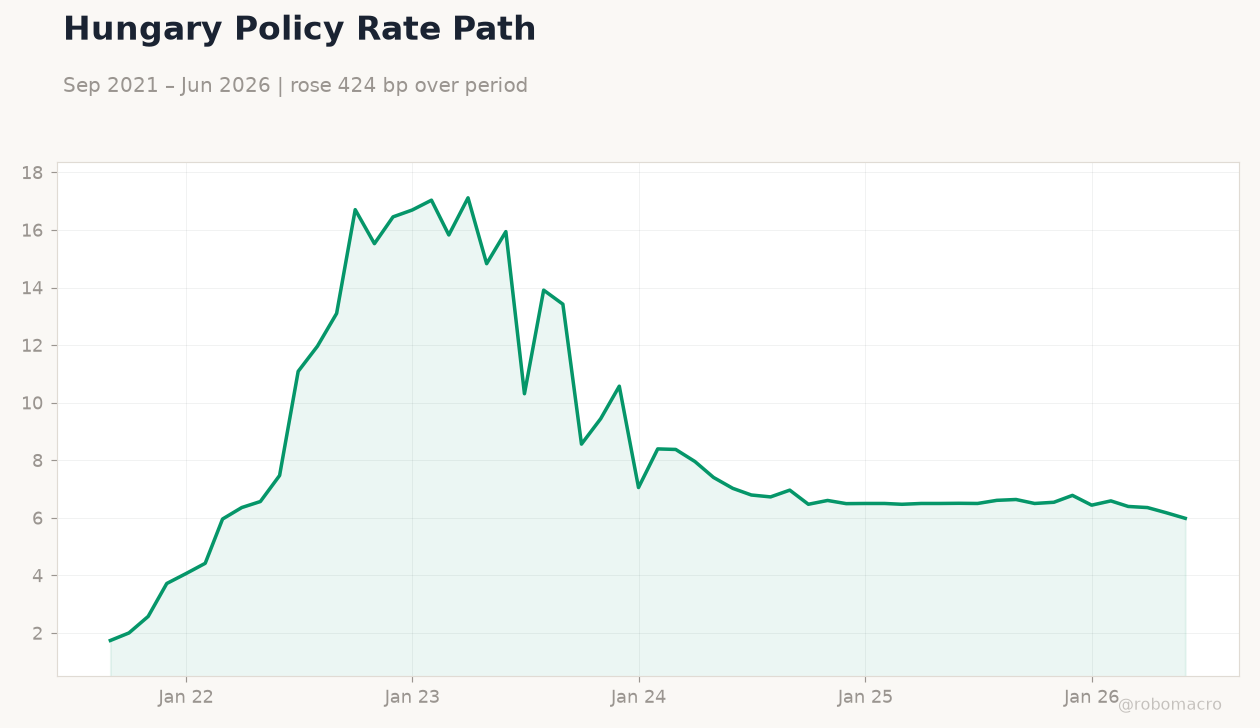Hungary Policy Rate Path
