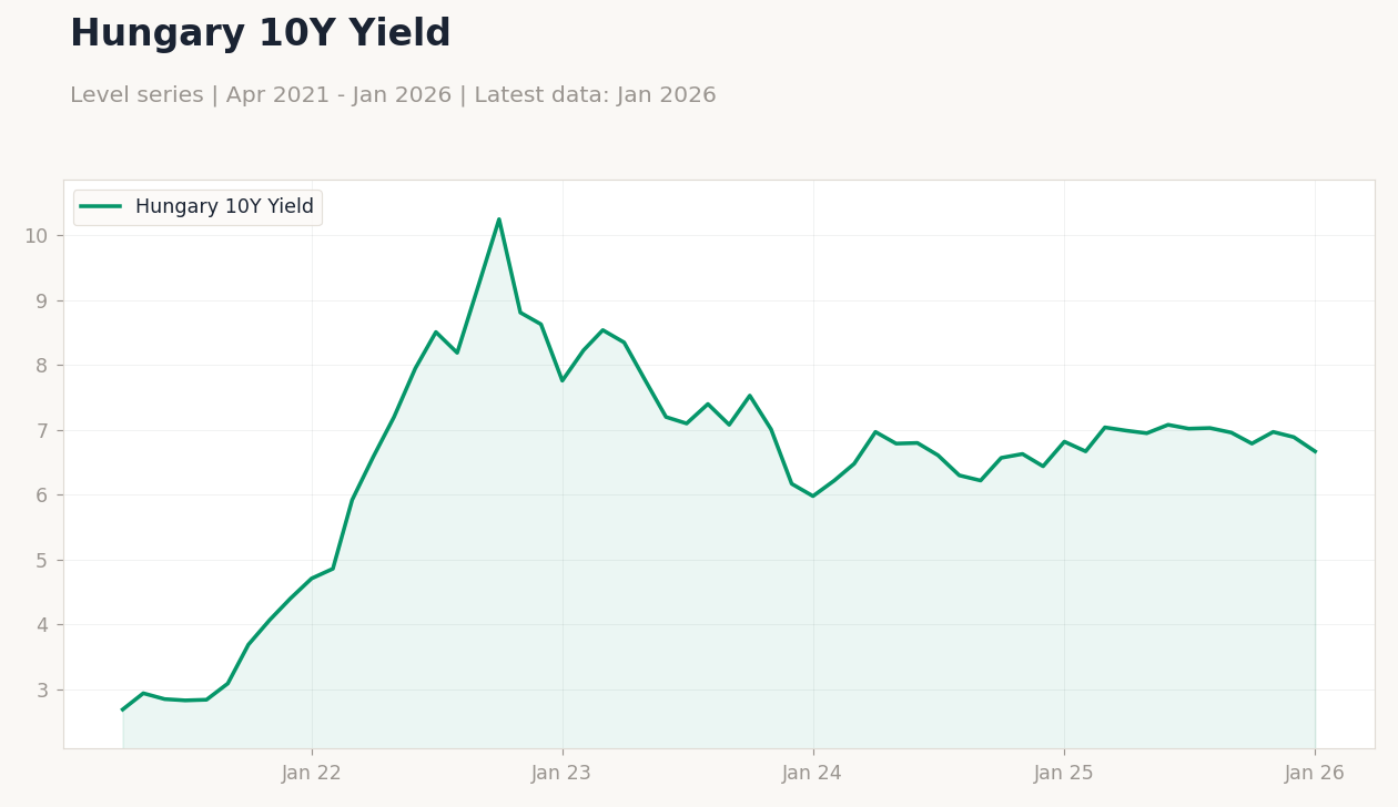 Hungary 10Y Yield