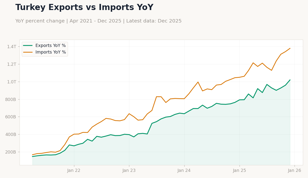 Turkey Exports vs Imports YoY