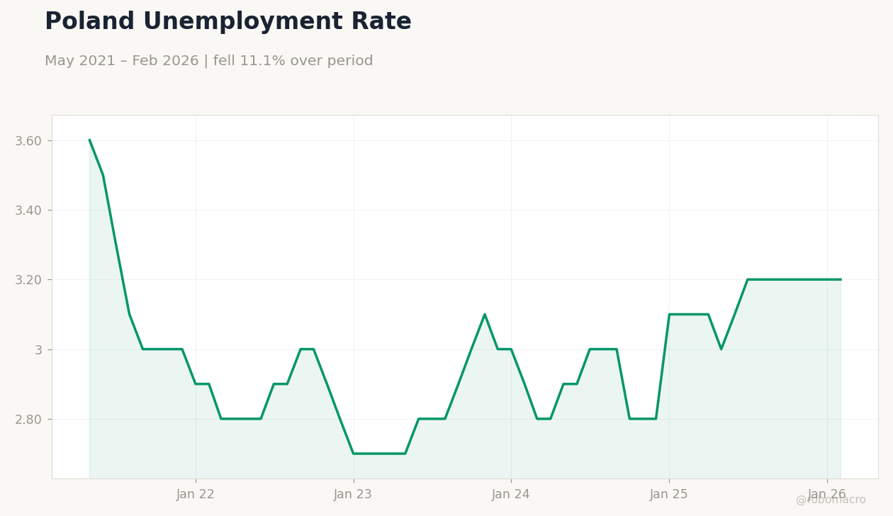 Poland Unemployment Rate
