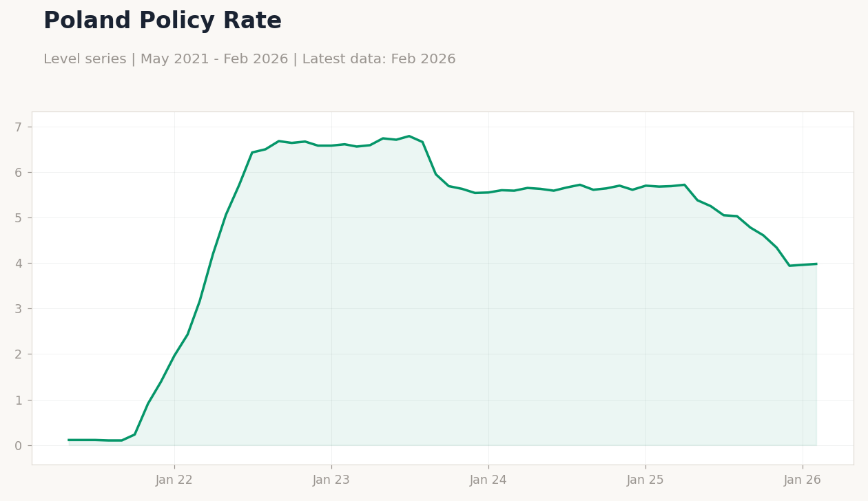 Poland Policy Rate