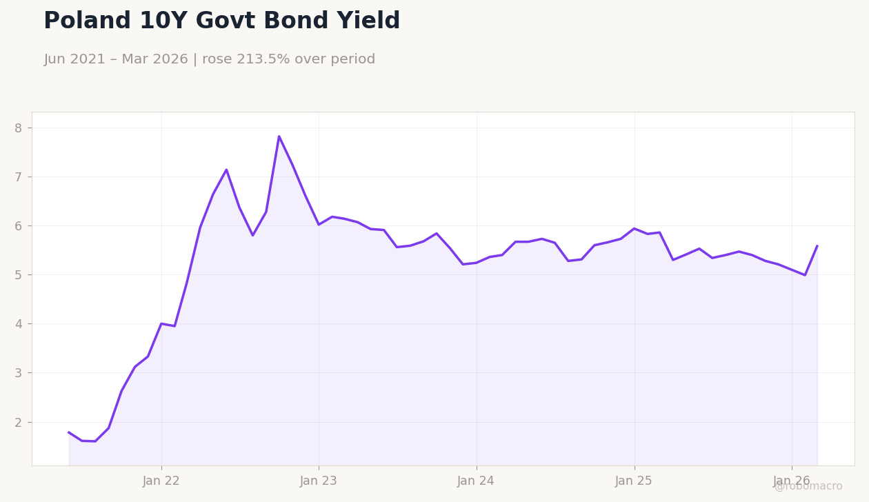 Poland 10Y Govt Bond Yield