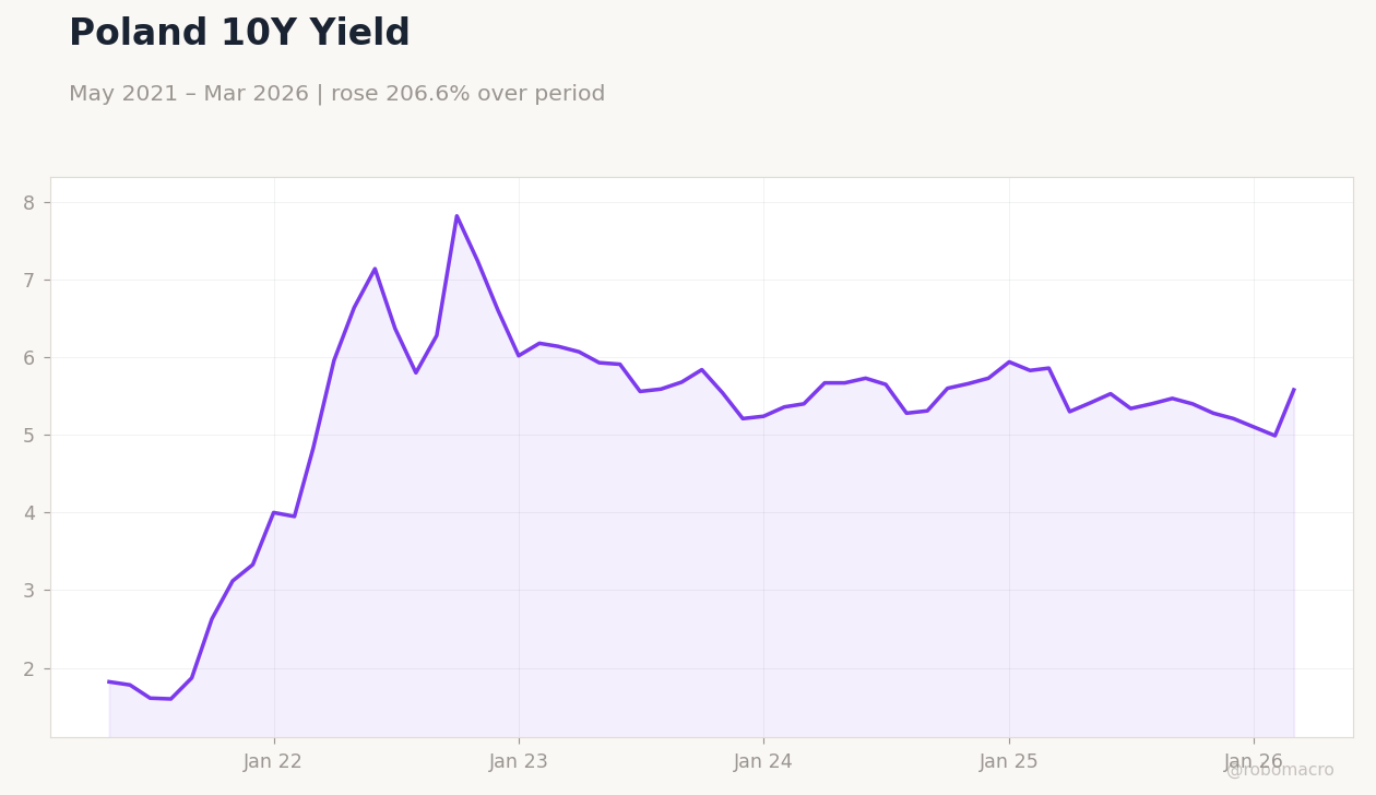 Poland 10Y Yield
