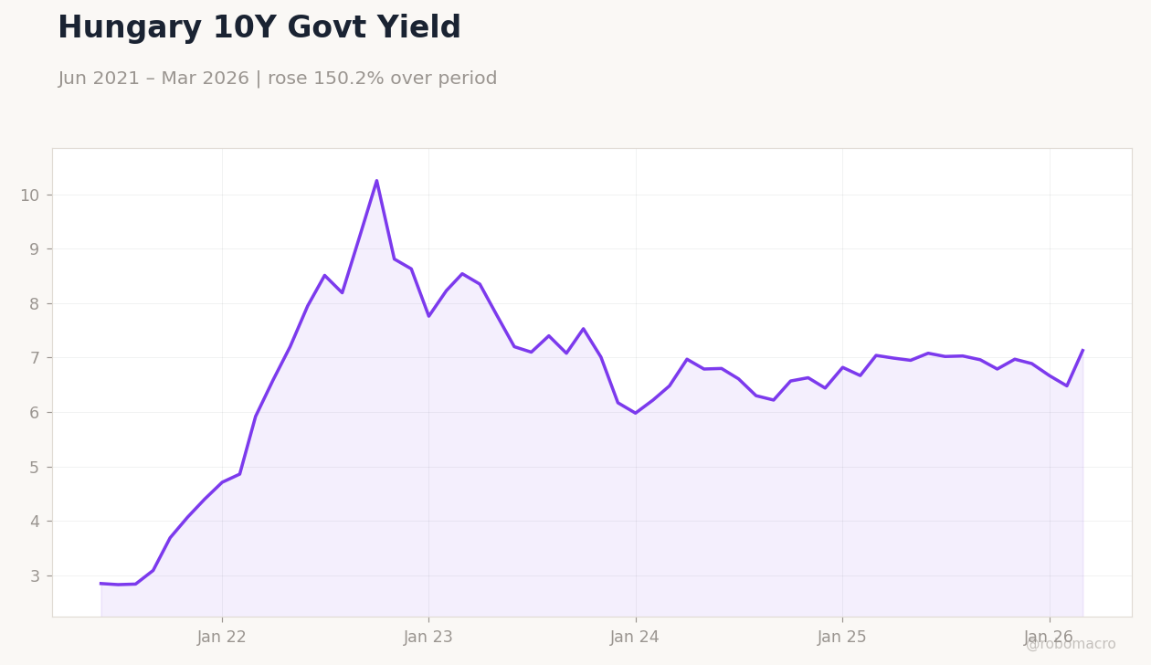Hungary 10Y Govt Yield