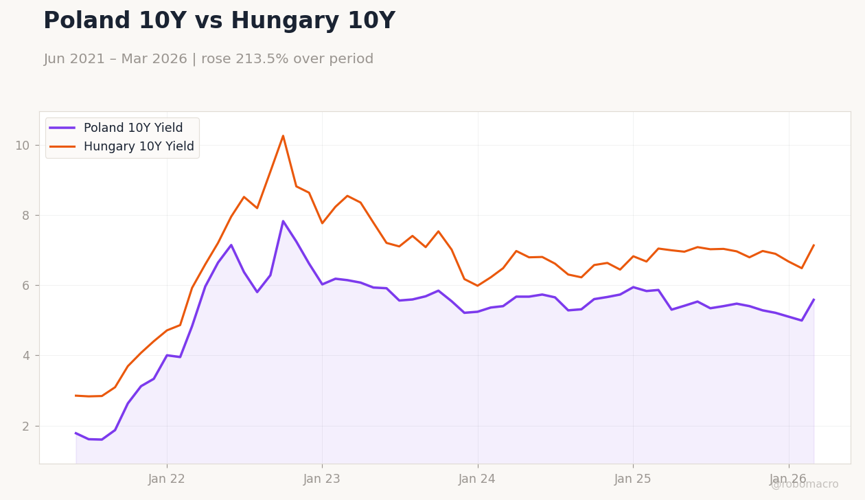 Poland 10Y vs Hungary 10Y