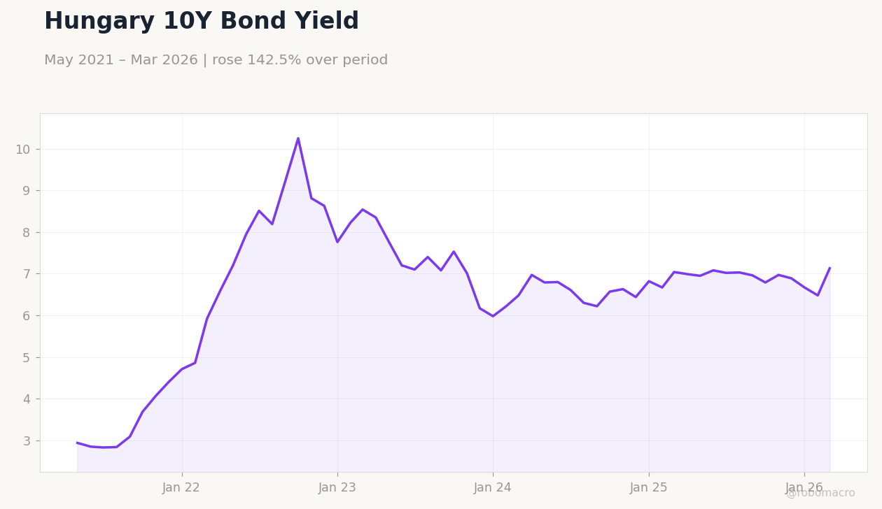 Hungary 10Y Bond Yield