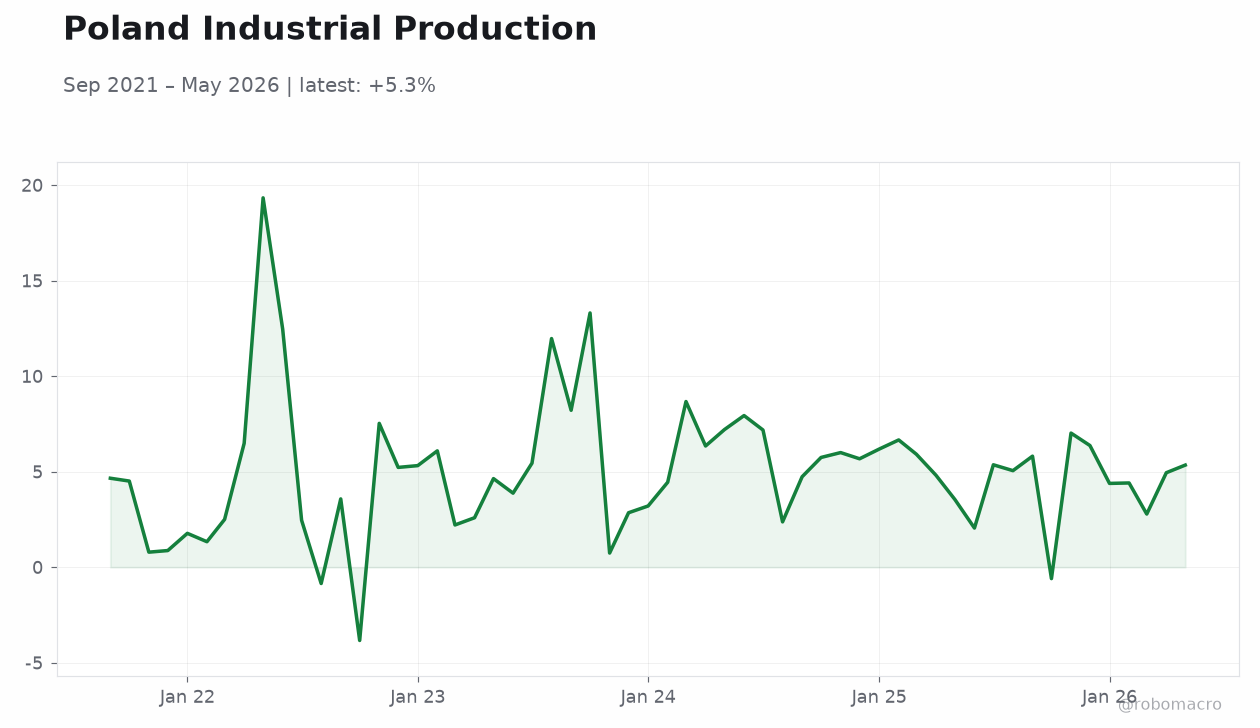 Poland Industrial Production