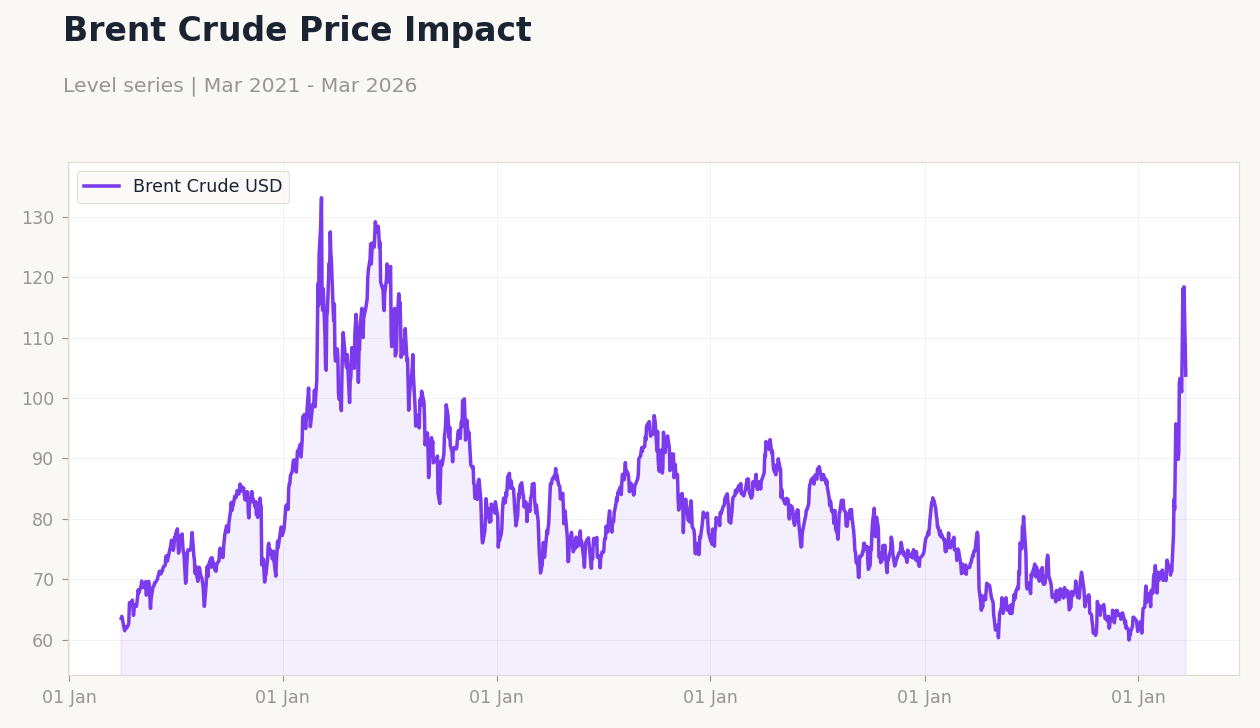 Brent Crude Price Impact