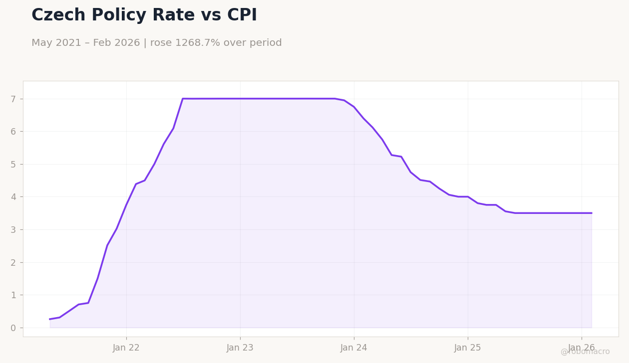 Czech Policy Rate vs CPI