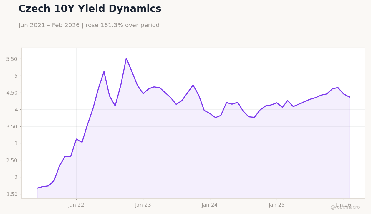 Czech 10Y Yield Dynamics
