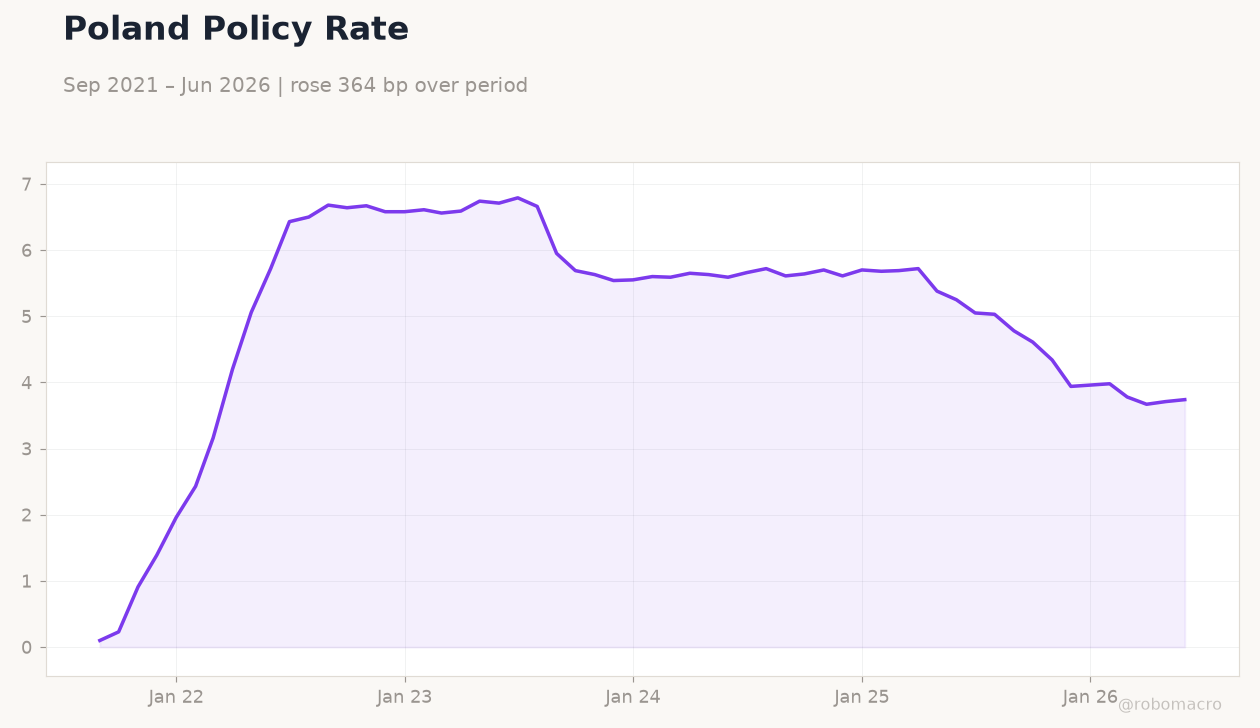 Poland Policy Rate