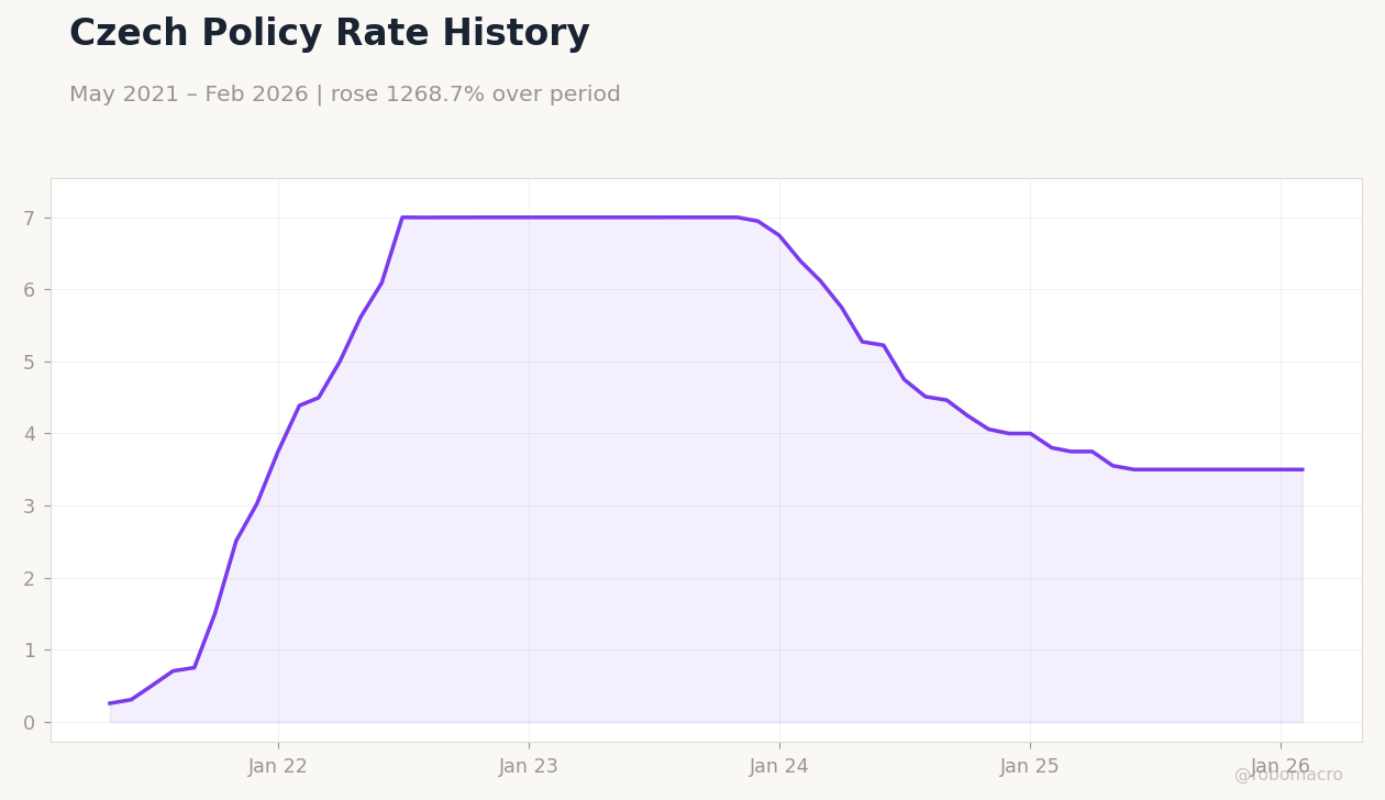 Czech Policy Rate History