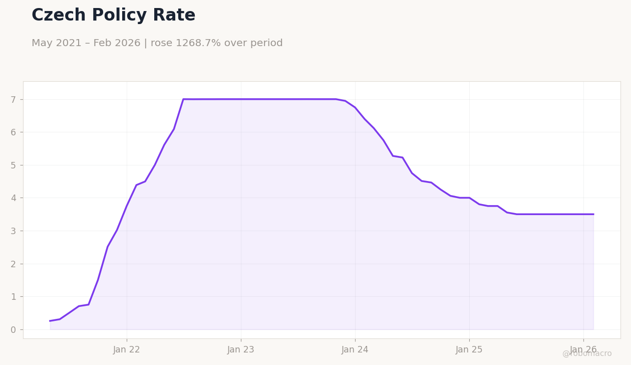 Czech Policy Rate
