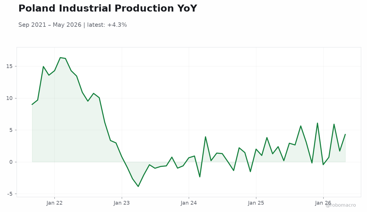 Poland Industrial Production YoY