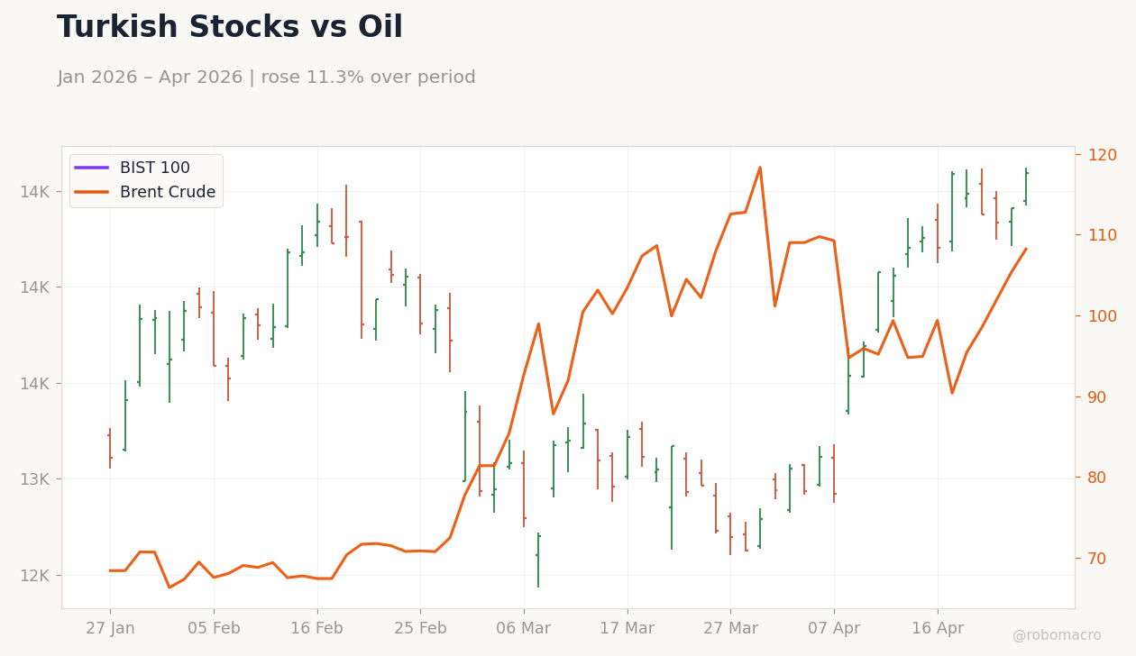 Turkish Stocks vs Oil