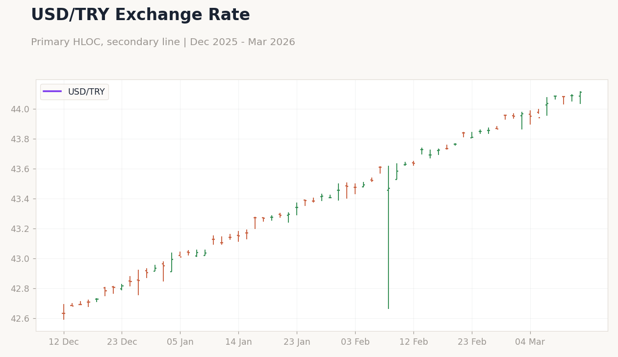 USD/TRY Exchange Rate