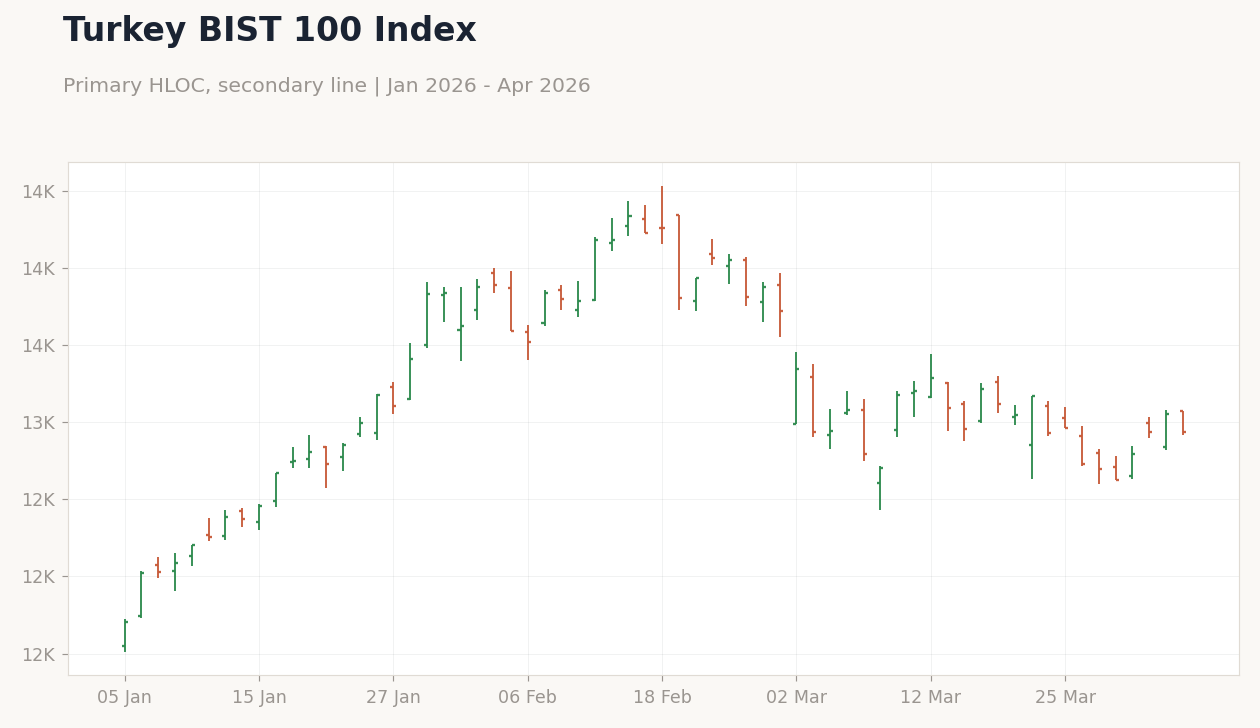 Turkey BIST 100 Index