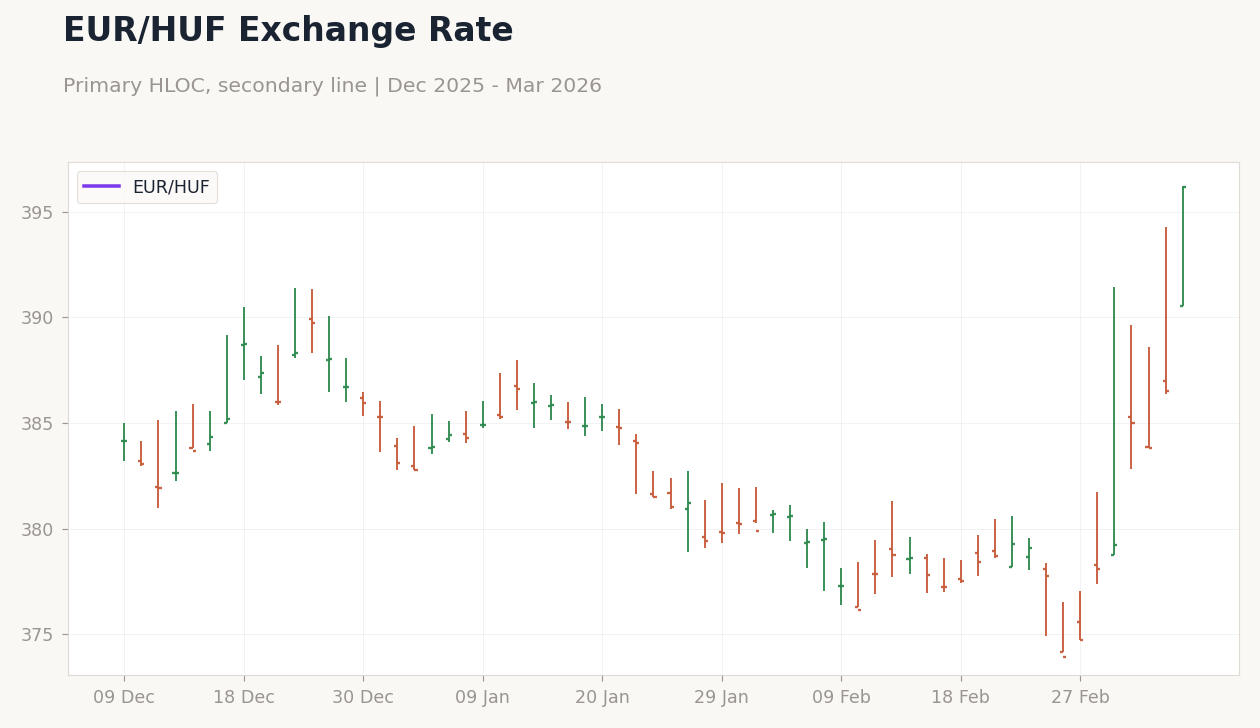 EUR/HUF Exchange Rate