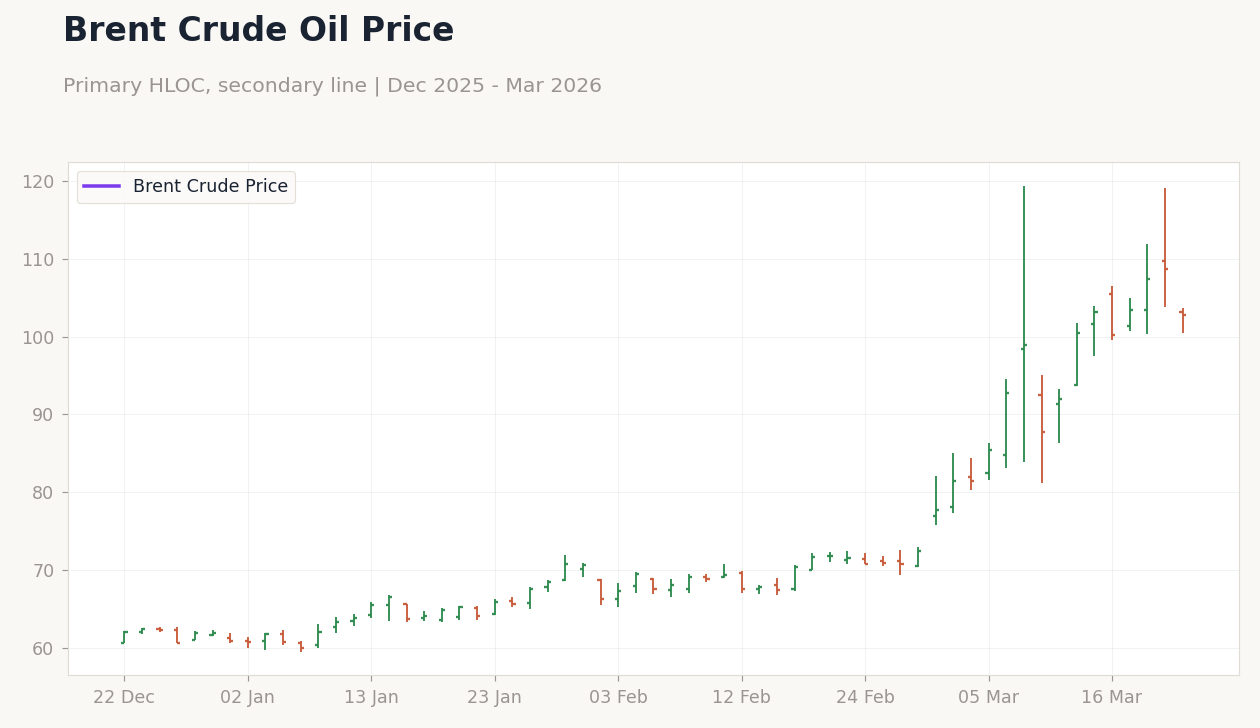 Brent Crude Oil Price