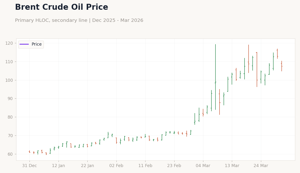 Brent Crude Oil Price