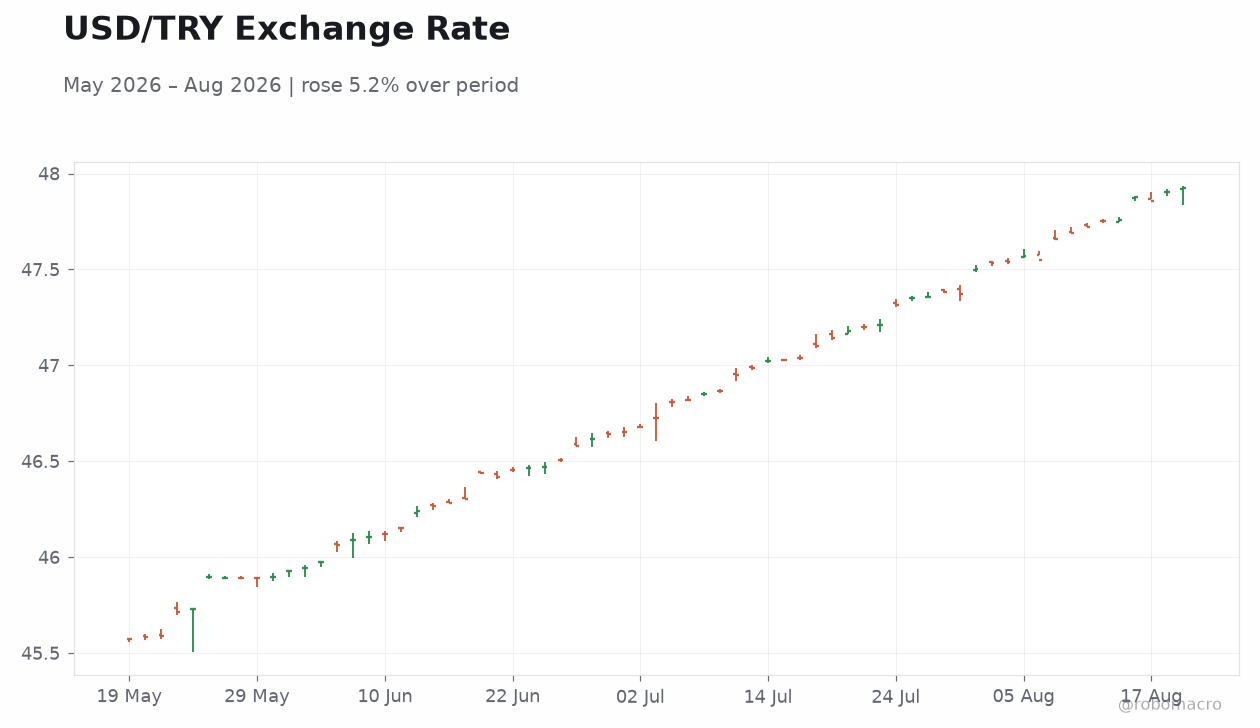 USD/TRY Exchange Rate