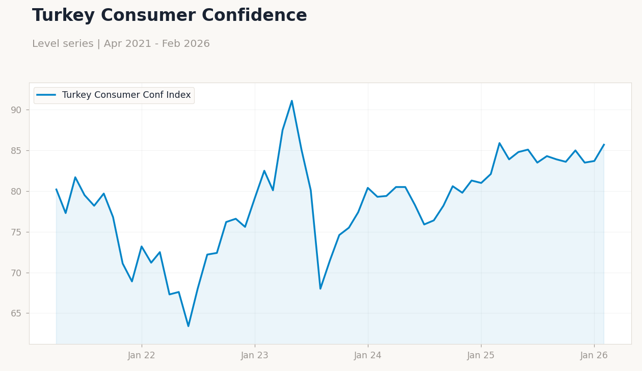 Turkey Consumer Confidence