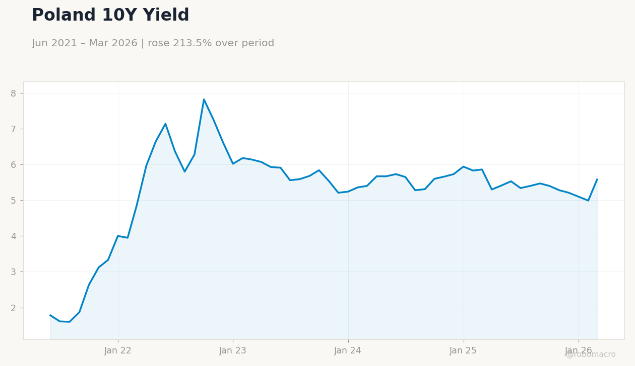 Poland 10Y Yield