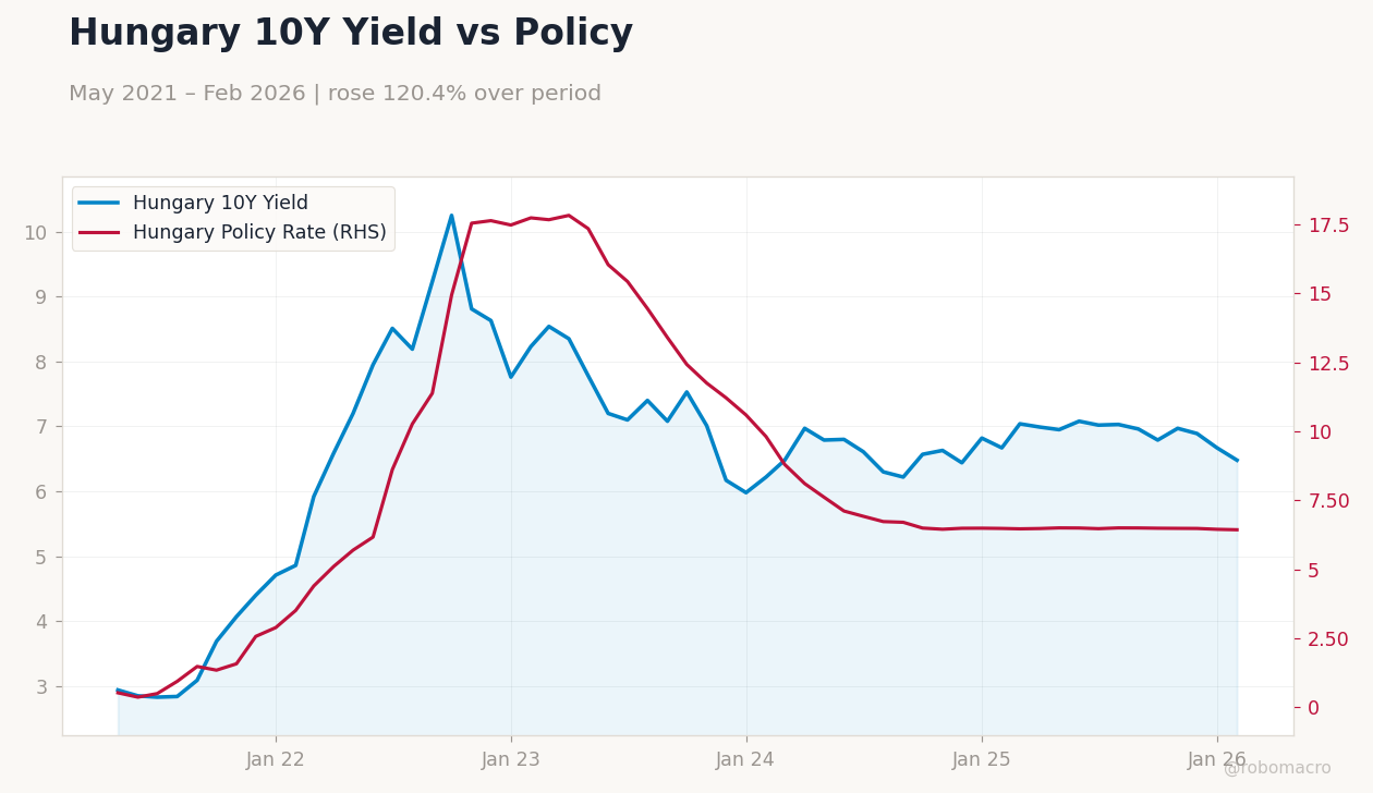 Hungary 10Y Yield vs Policy