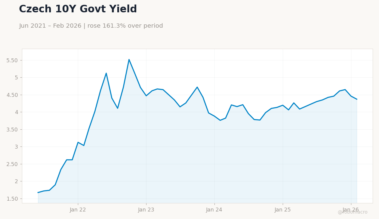 Czech 10Y Govt Yield