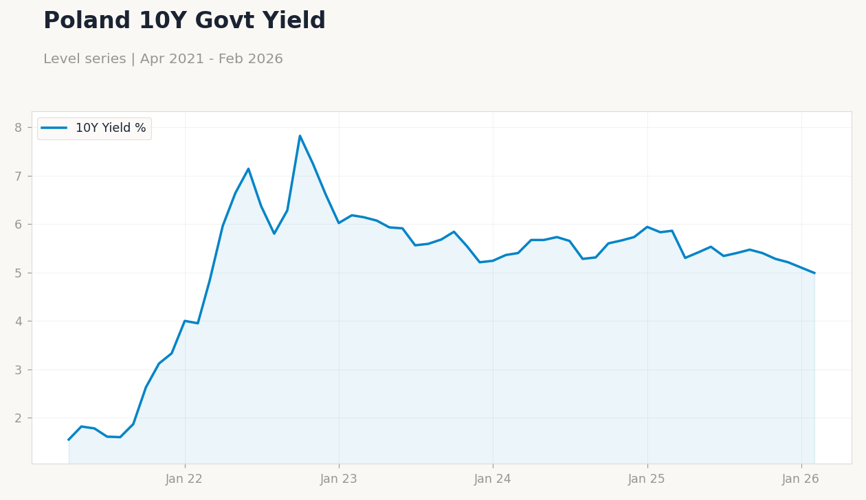 Poland 10Y Govt Yield