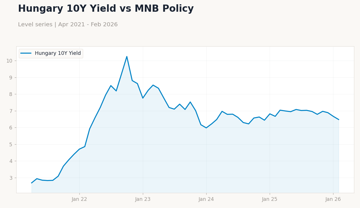 Hungary 10Y Yield vs MNB Policy