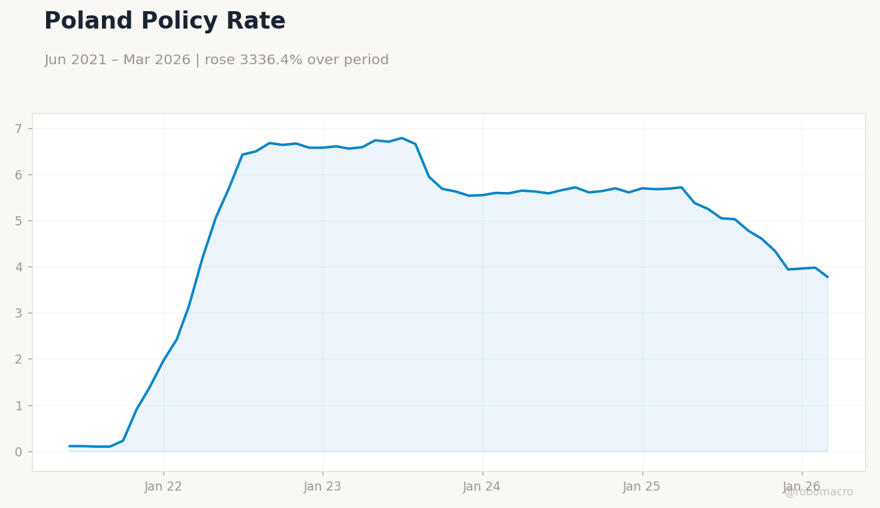 Poland Policy Rate
