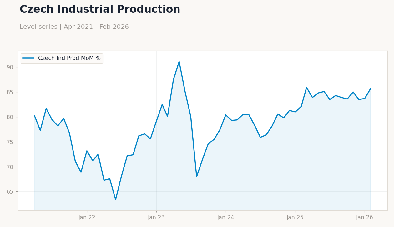 Czech Industrial Production