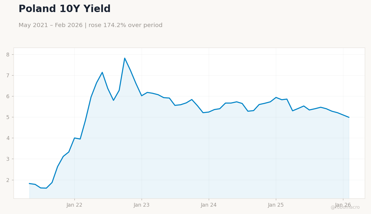 Poland 10Y Yield