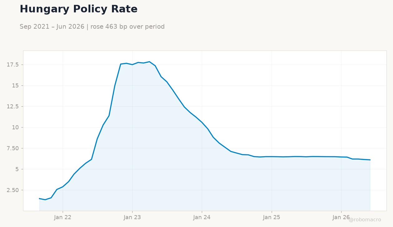 Hungary Policy Rate