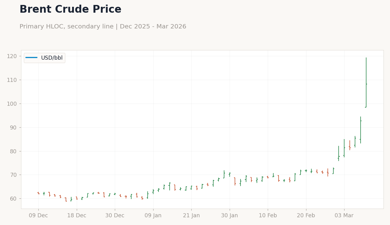 Brent Crude Price